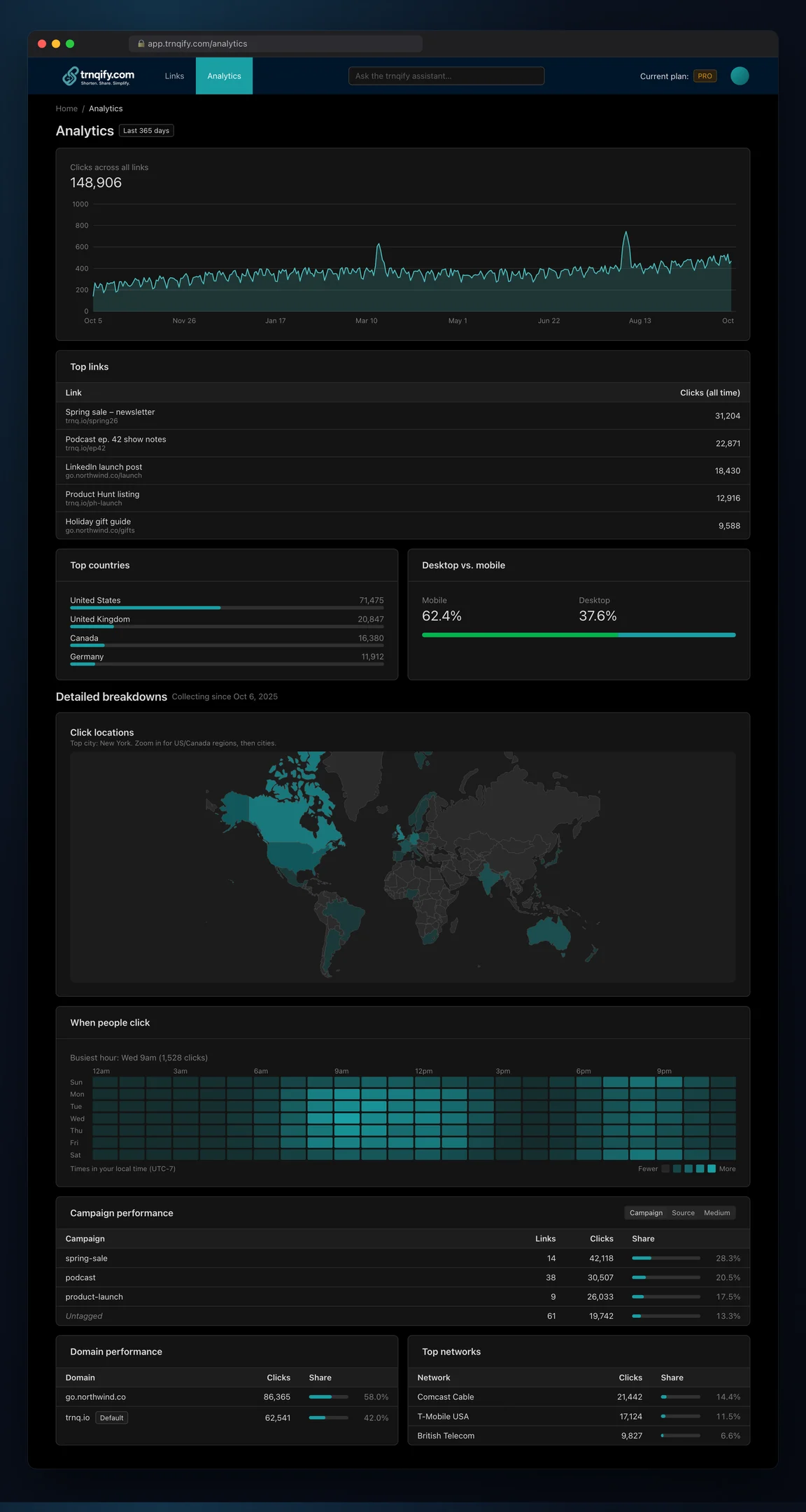 Trnqify Analytics page on Pro showing a 365-day click trend across all links, top links, top countries, desktop vs. mobile, a click location map, a day-of-week by hour heatmap, campaign performance, domain performance, and top networks