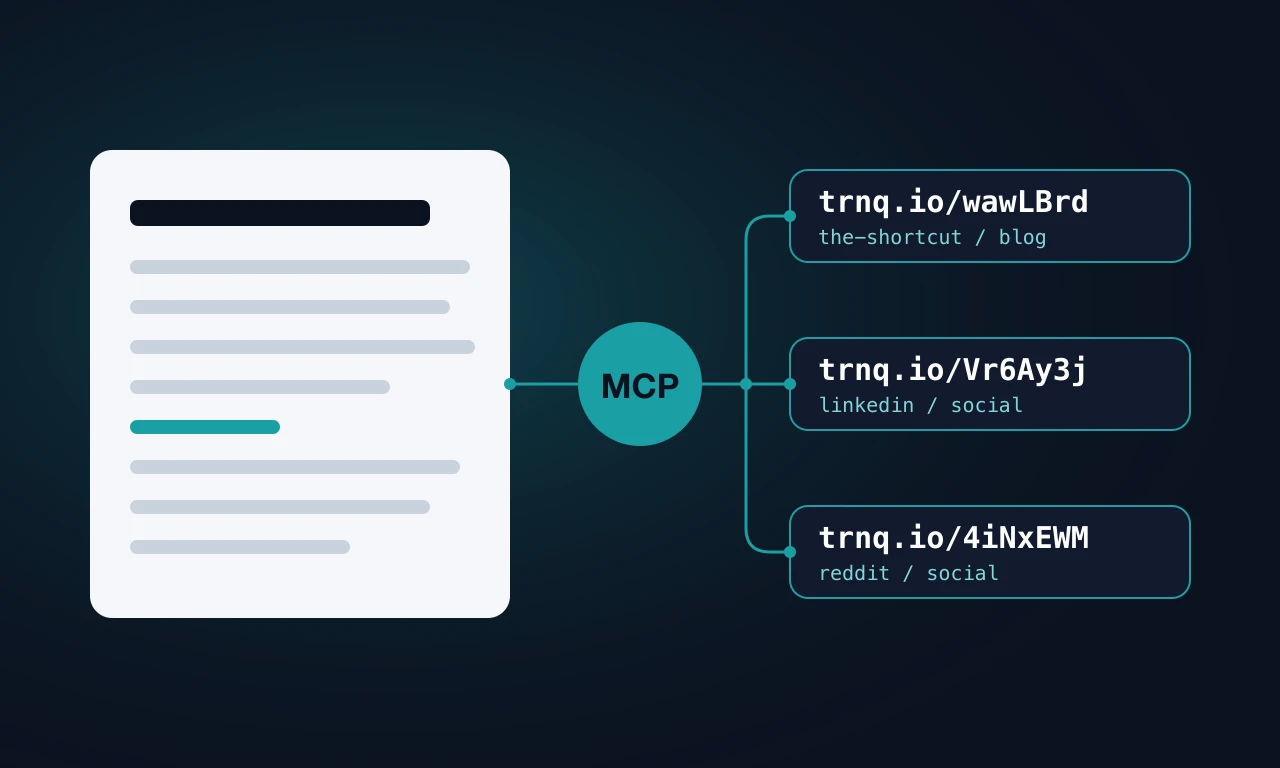 A blog post flowing through an MCP node into three tagged trnq.io short links for the blog, LinkedIn, and Reddit