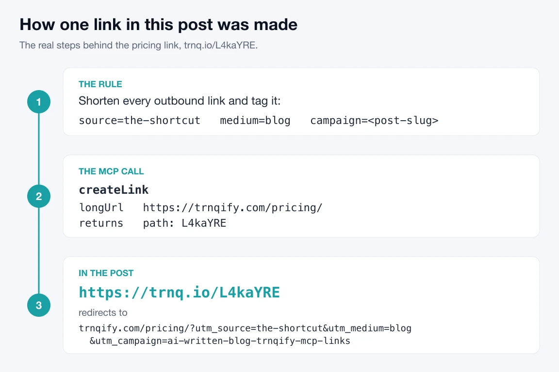 Three steps behind one link in this post: the tagging rule, the createLink call to trnqify.com/pricing that returned path L4kaYRE, and trnq.io/L4kaYRE in the post redirecting to the pricing page with UTM tags