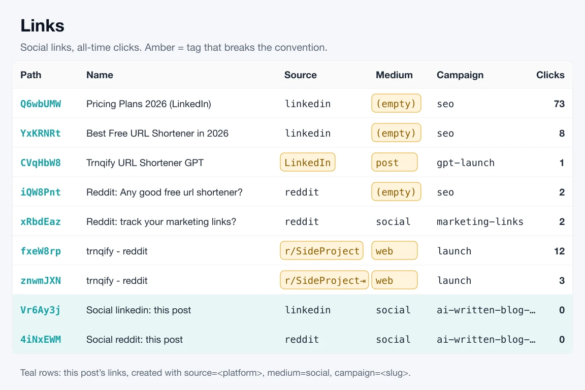 Mockup of the Trnqify links list showing social links with source, medium, campaign, and all-time clicks; inconsistent tags highlighted in amber