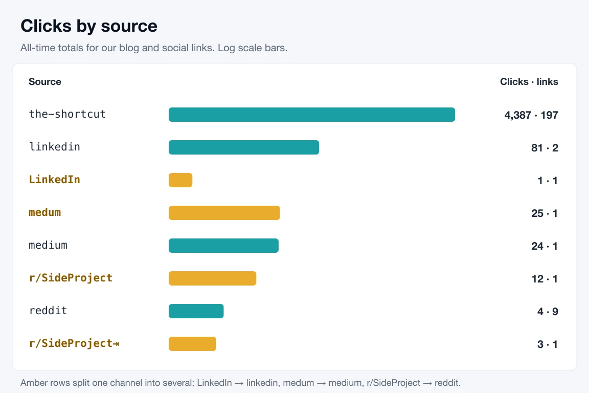 Mockup of clicks grouped by source: the-shortcut 4,387, linkedin 81, LinkedIn 1, medum 25, medium 24, r/SideProject 12, reddit 4, and r/SideProject with a trailing tab 3