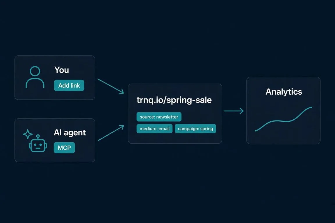 You in the app and an AI agent over MCP both create the same short link, trnq.io/spring-sale, tagged source newsletter, medium email, campaign spring, which feeds one analytics view